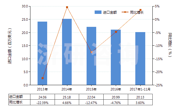 2013-2017年11月中國活性天然礦產(chǎn)品;動物炭黑（包括廢動物炭黑）(HS38029000)進口總額及增速統(tǒng)計